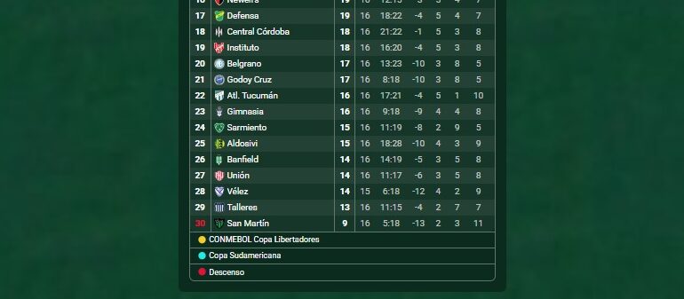 Gimnasia y Aldosivi pasaron a Unión en la Tabla General y lo dejaron cerca del descenso